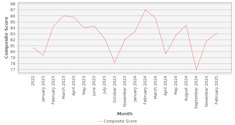 Composite score chart