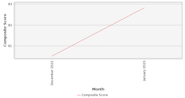 Composite score chart