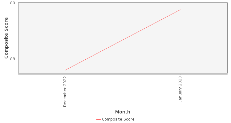 Composite score chart