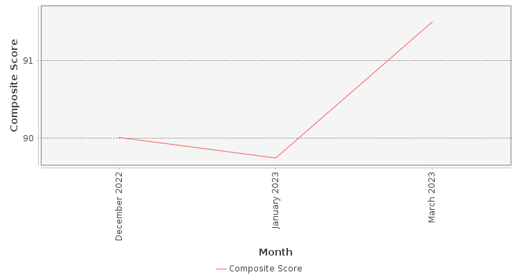 Composite score chart