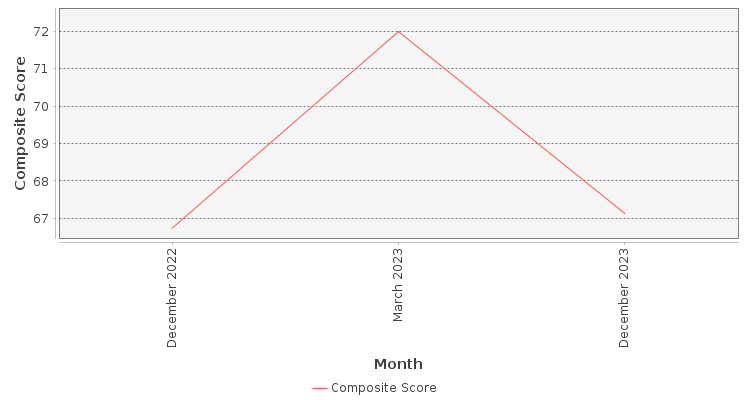 Composite score chart