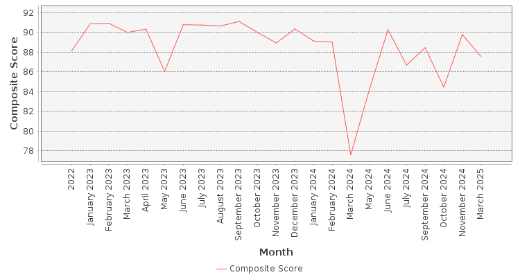 Composite score chart