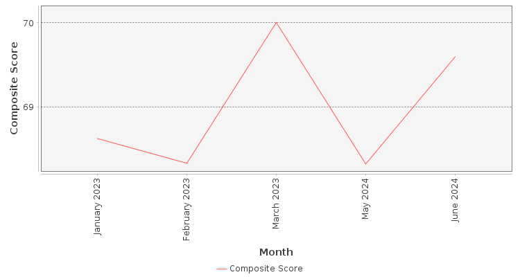 Composite score chart