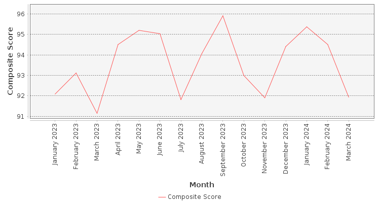 Composite score chart