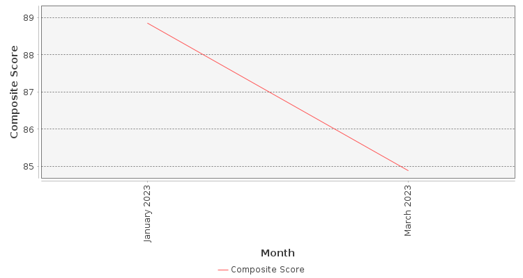 Composite score chart