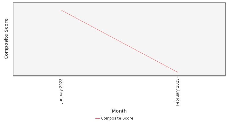 Composite score chart