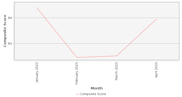 Composite score chart