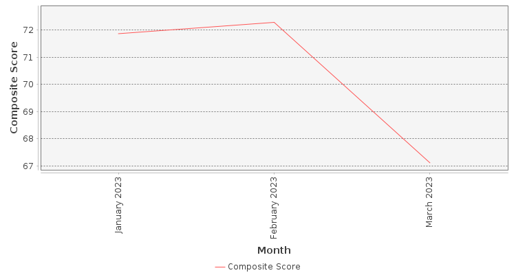 Composite score chart