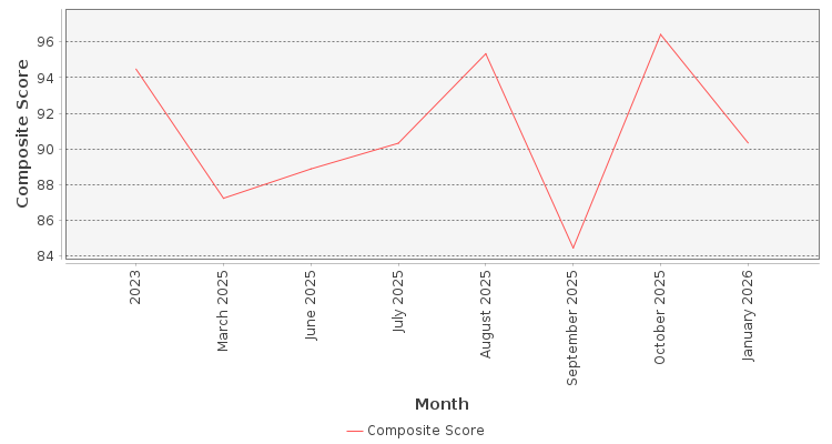 Composite score chart