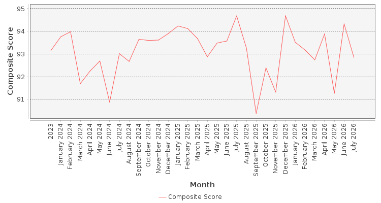 Composite score chart