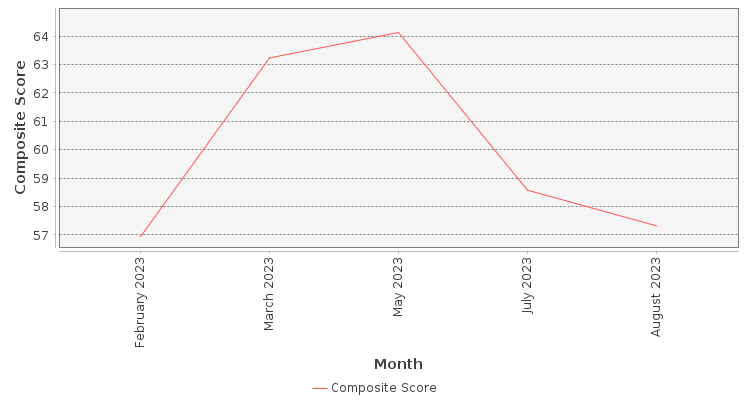 Composite score chart