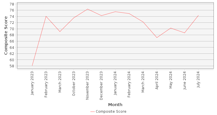 Composite score chart