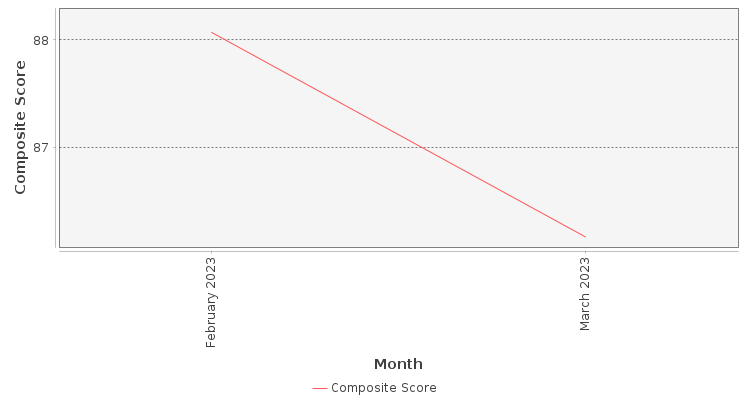 Composite score chart