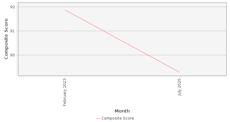 Composite score chart