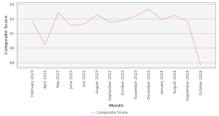 Composite score chart