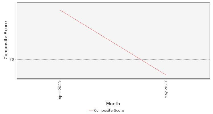 Composite score chart