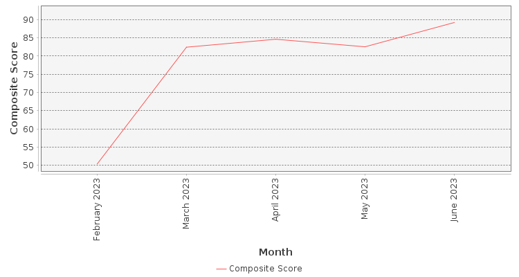Composite score chart
