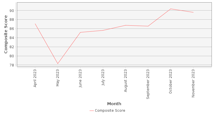 Composite score chart