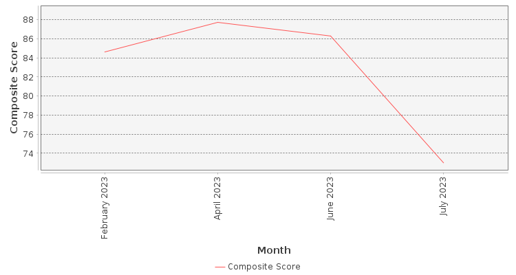 Composite score chart