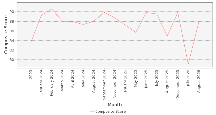 Composite score chart