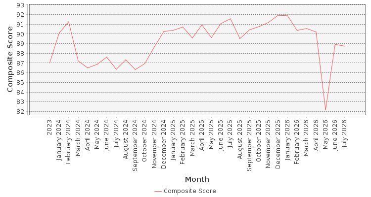 Composite score chart