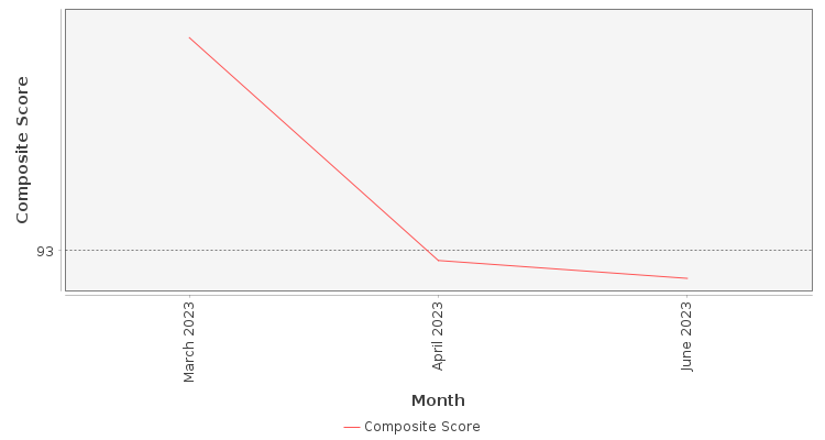 Composite score chart