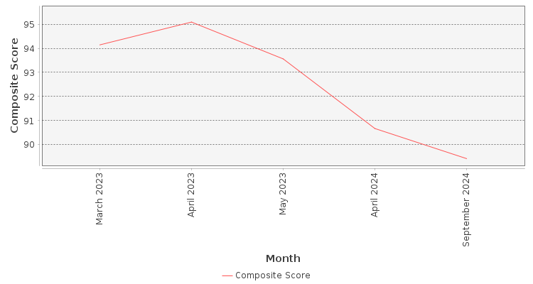Composite score chart