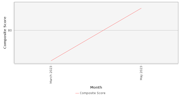 Composite score chart