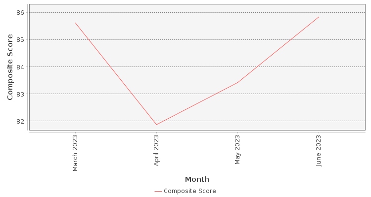 Composite score chart