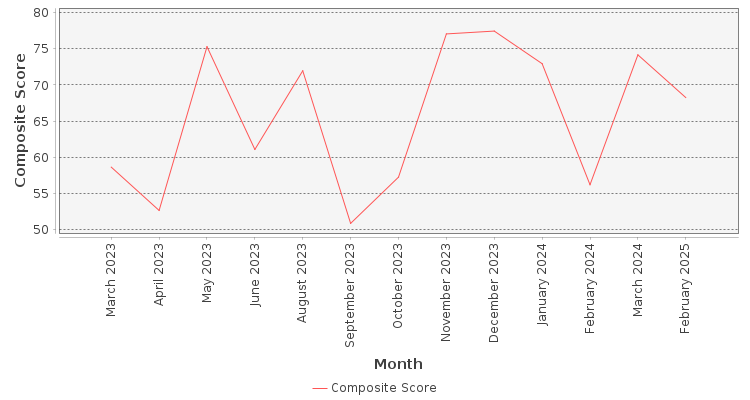 Composite score chart
