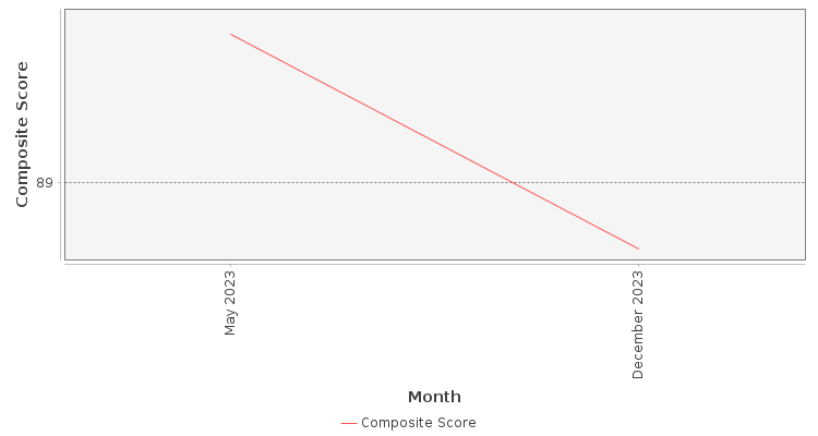 Composite score chart