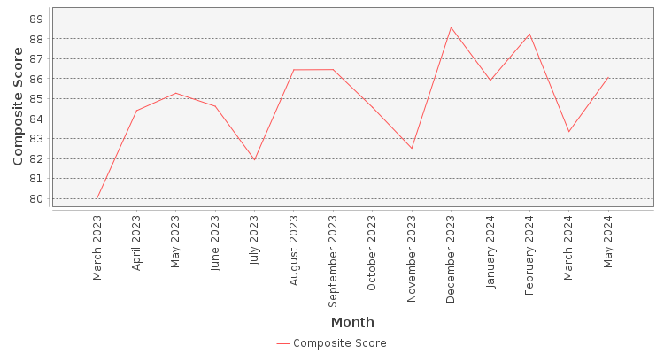 Composite score chart