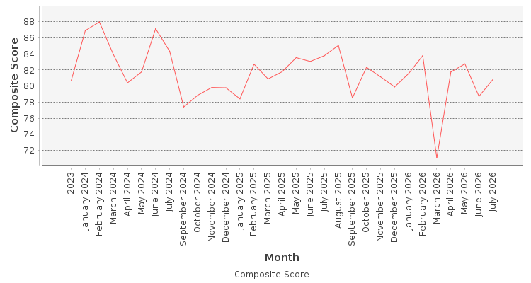 Composite score chart