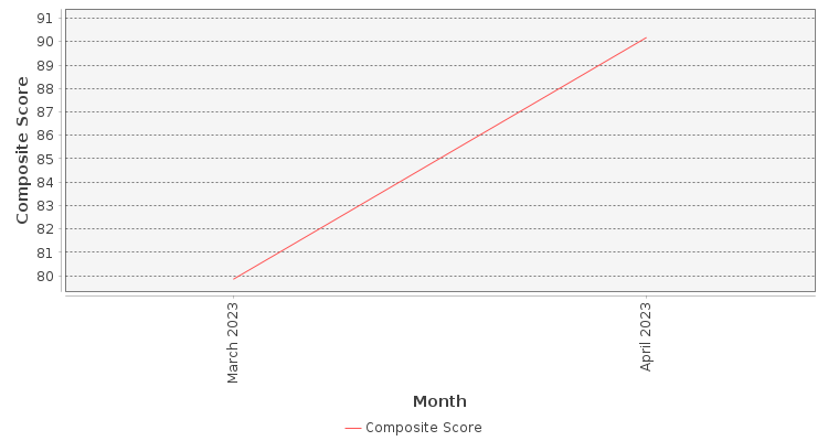 Composite score chart