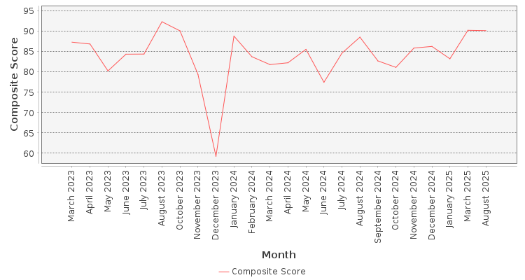 Composite score chart