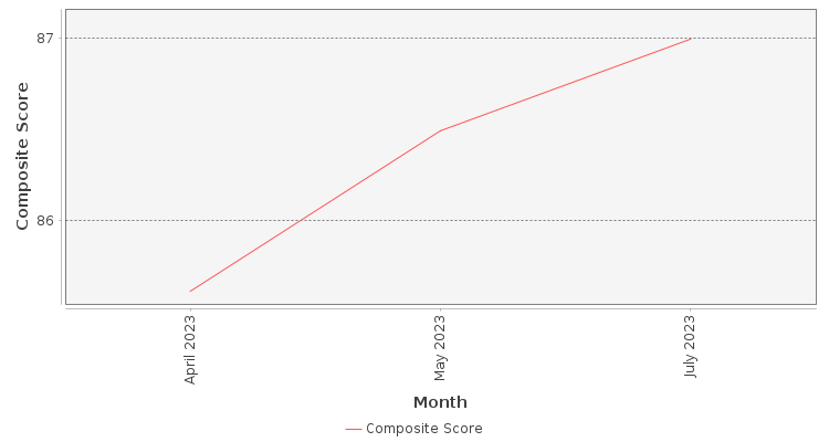 Composite score chart