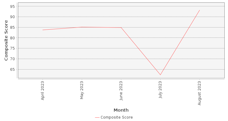 Composite score chart