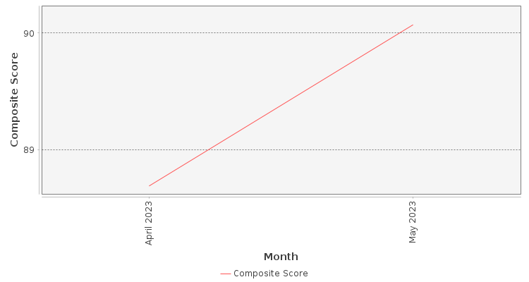 Composite score chart