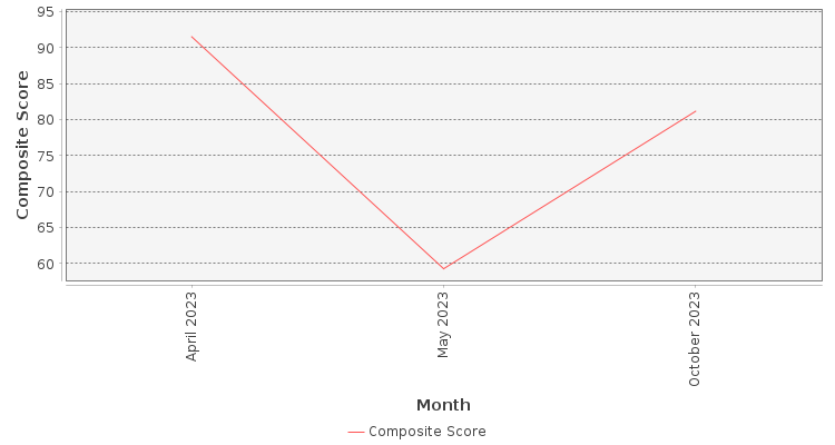 Composite score chart