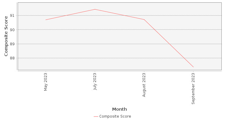 Composite score chart