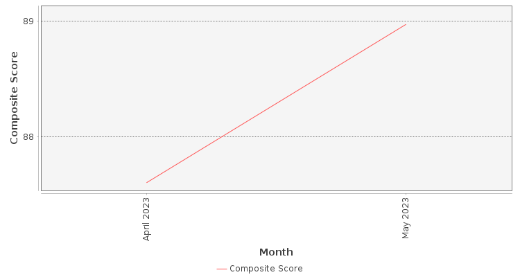 Composite score chart