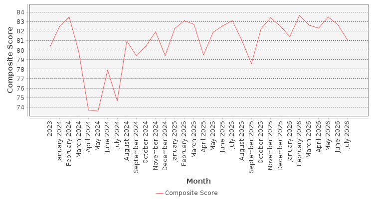 Composite score chart