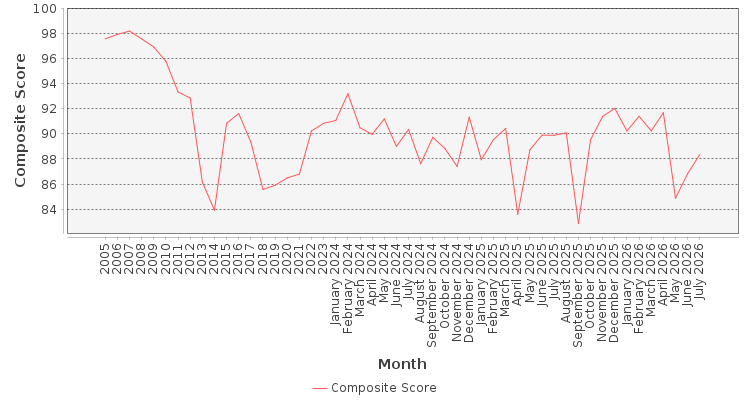 Composite score chart