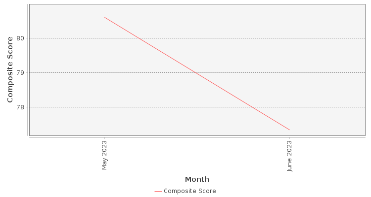 Composite score chart