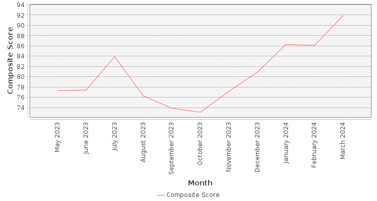 Composite score chart