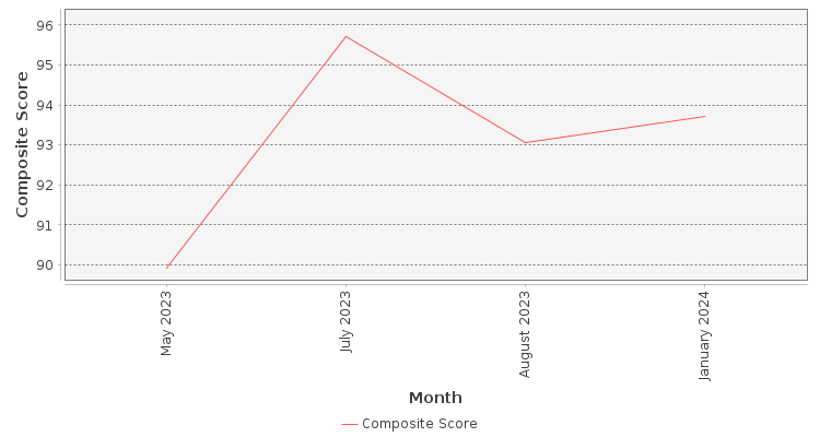 Composite score chart
