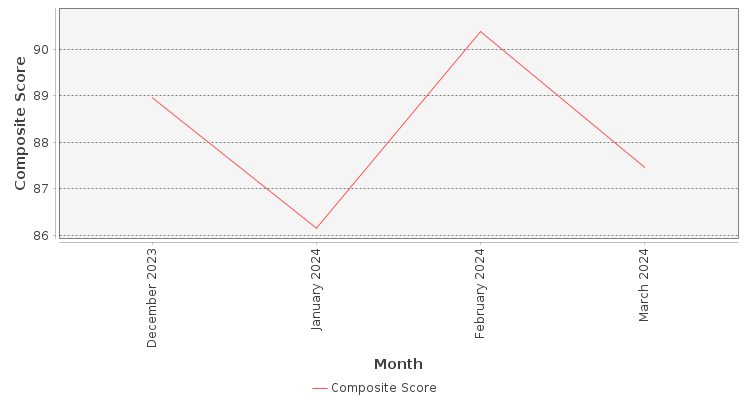 Composite score chart