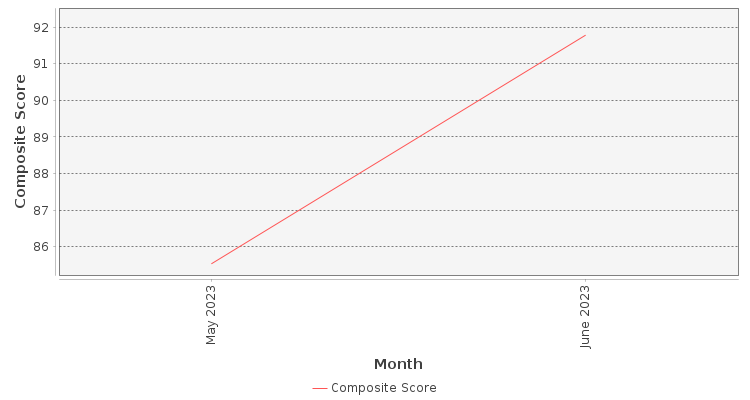 Composite score chart