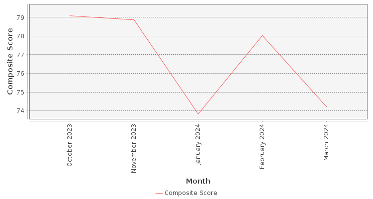 Composite score chart