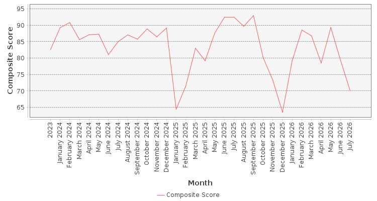 Composite score chart